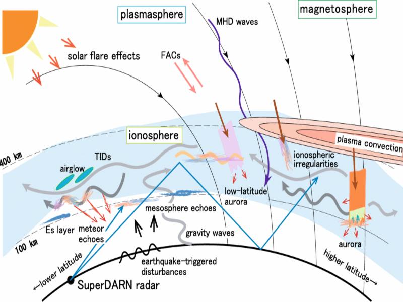 Mid-latitude SuperDARN review.