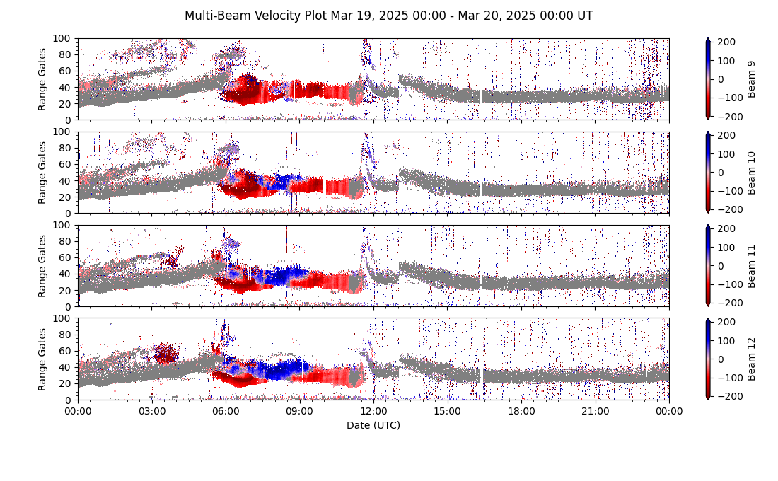 RTI Plot placeholder