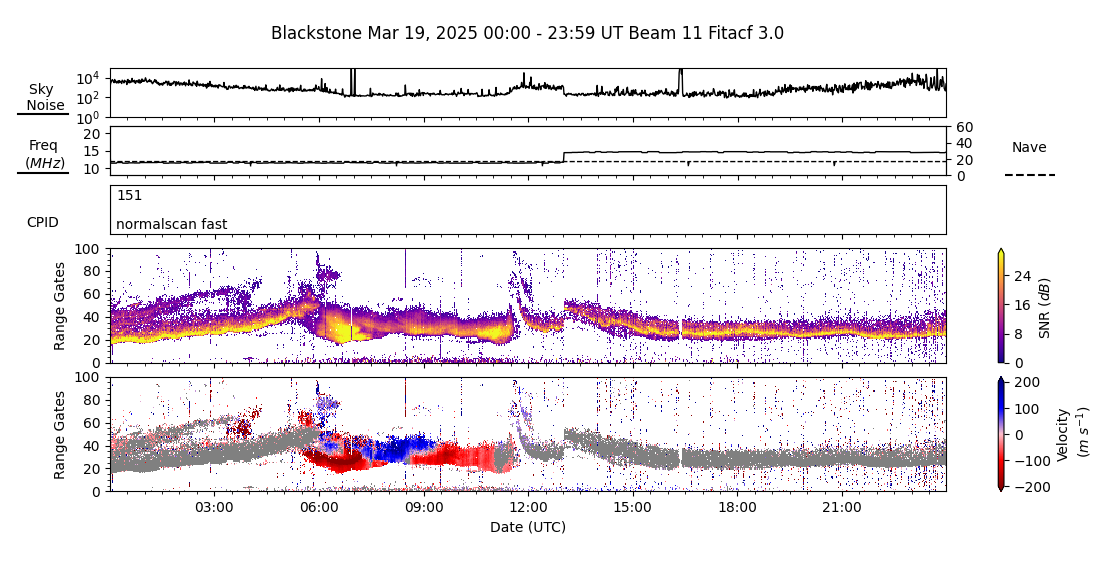 RTI Plot placeholder